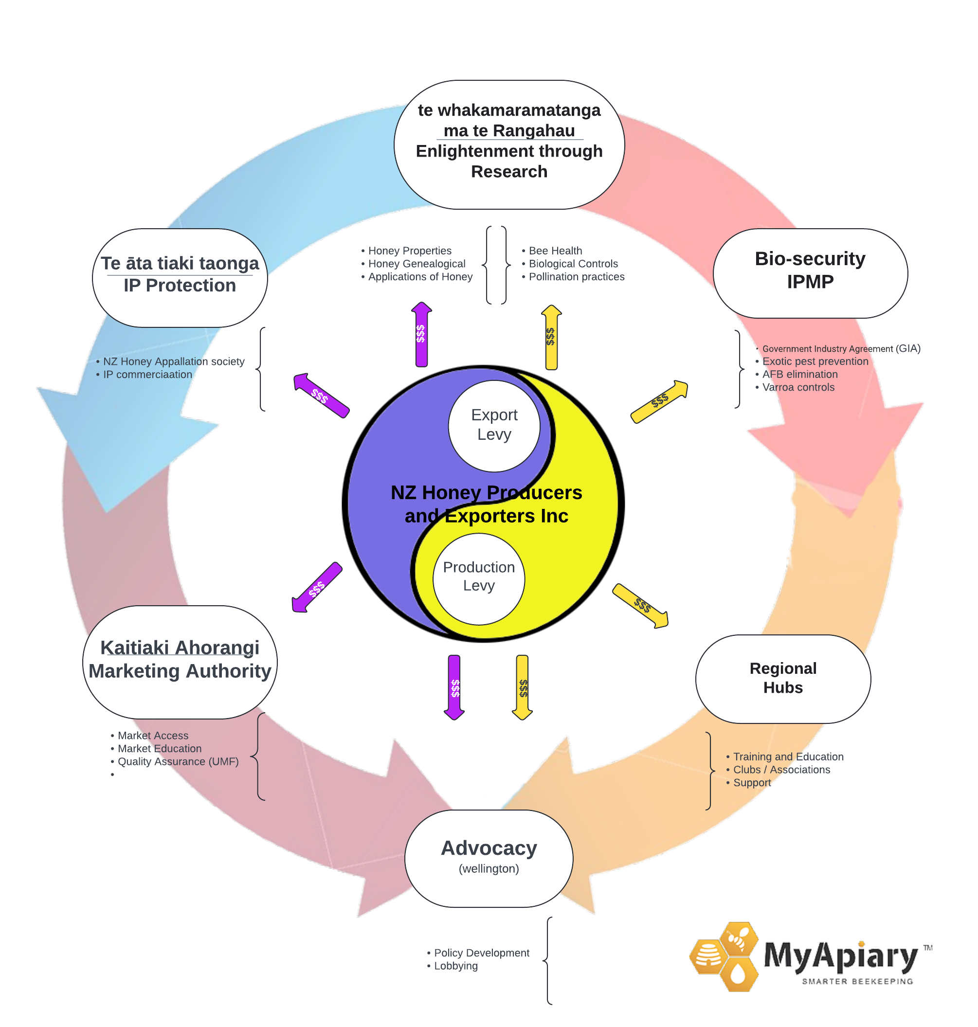 NZ Honey Producers and Exsporters levy structure